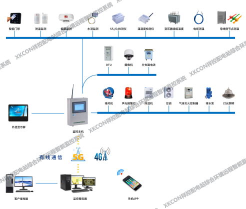 配電站綜合環(huán)境遠(yuǎn)程監(jiān)控系統(tǒng)的計(jì)算機(jī)系統(tǒng)集成與綜合布線設(shè)計(jì)